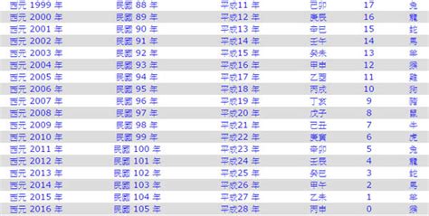 2022年是什麼年|今年民國幾年2024？今年是什麼生肖？西元民國生肖對照表（完。